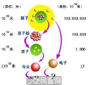 美国弗米实验室物理学家发现项夸克