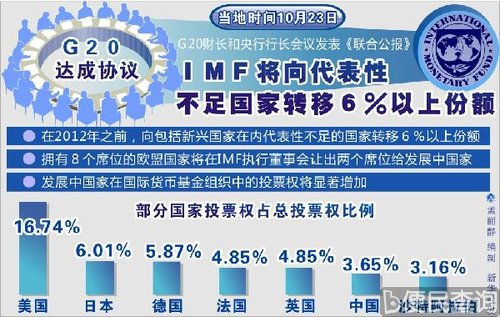 中国在国际货币基金组织投票权将升至第三