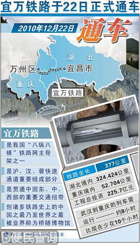 中国建设难度最大的山区铁路“宜万铁路”正式通车
