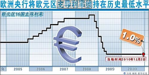 欧洲央行宣布维持欧元区1.0%主导利率不变